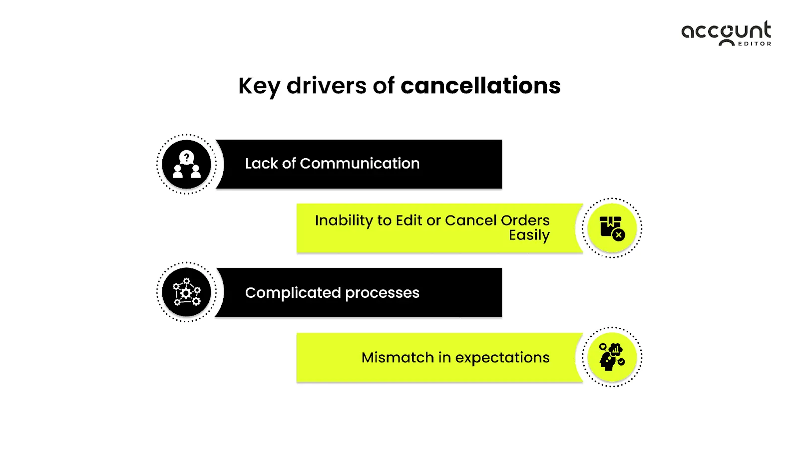 Illustration: how a poor post-purchase experience increases Shopify order cancellations