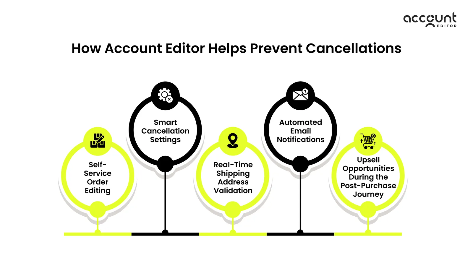 How Account Editor Helps Prevent Cancellations