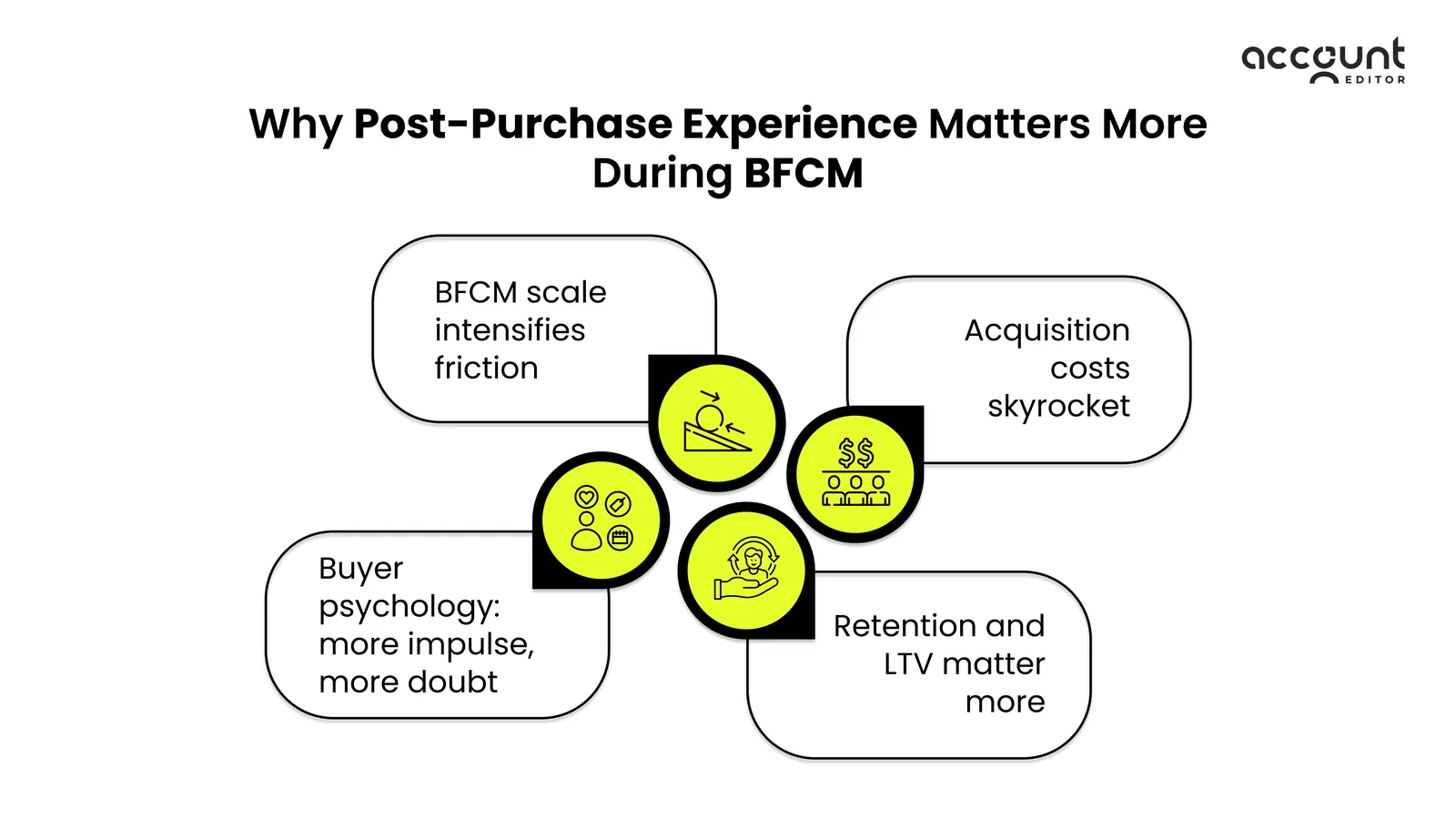 Illustration: Improve post purchase experience Shopify BFCM — figure 1