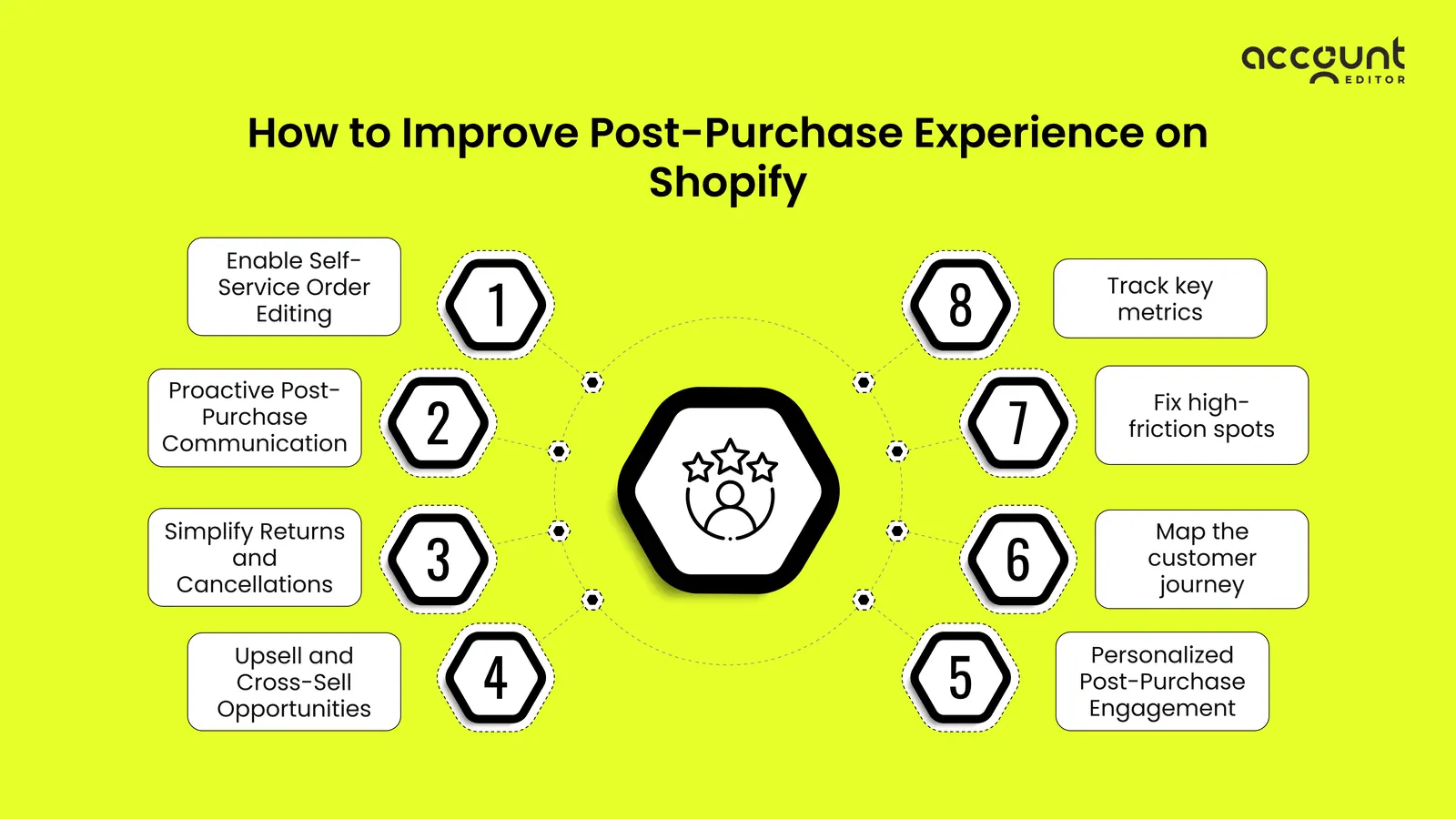 Illustration: Improve post purchase experience Shopify BFCM — figure 2