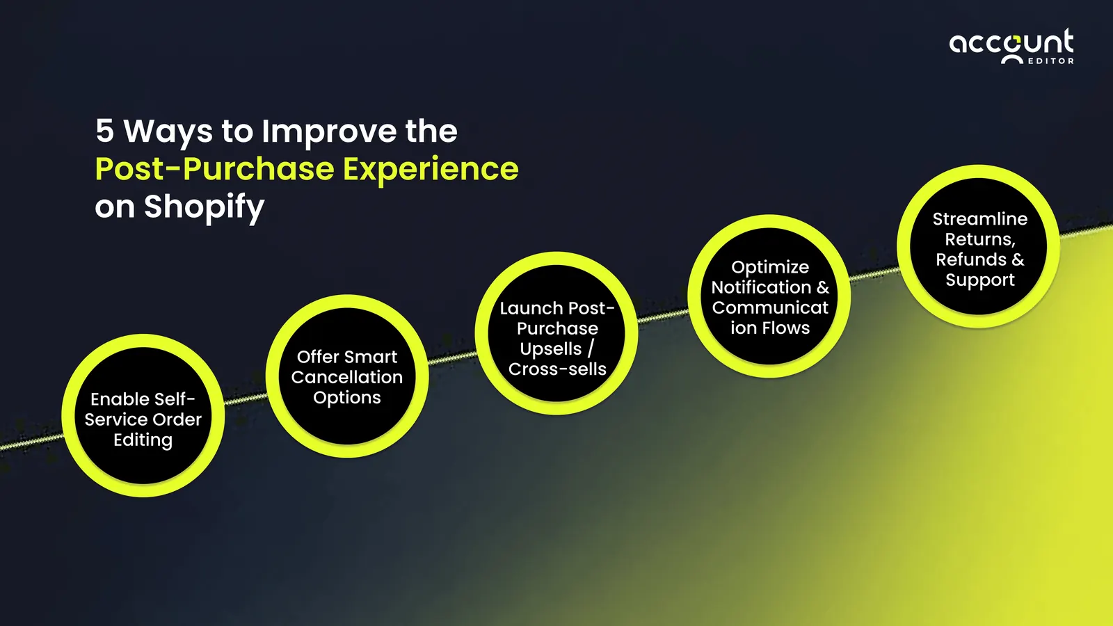 Illustration: Improve post purchase experience Shopify BFCM — figure 3