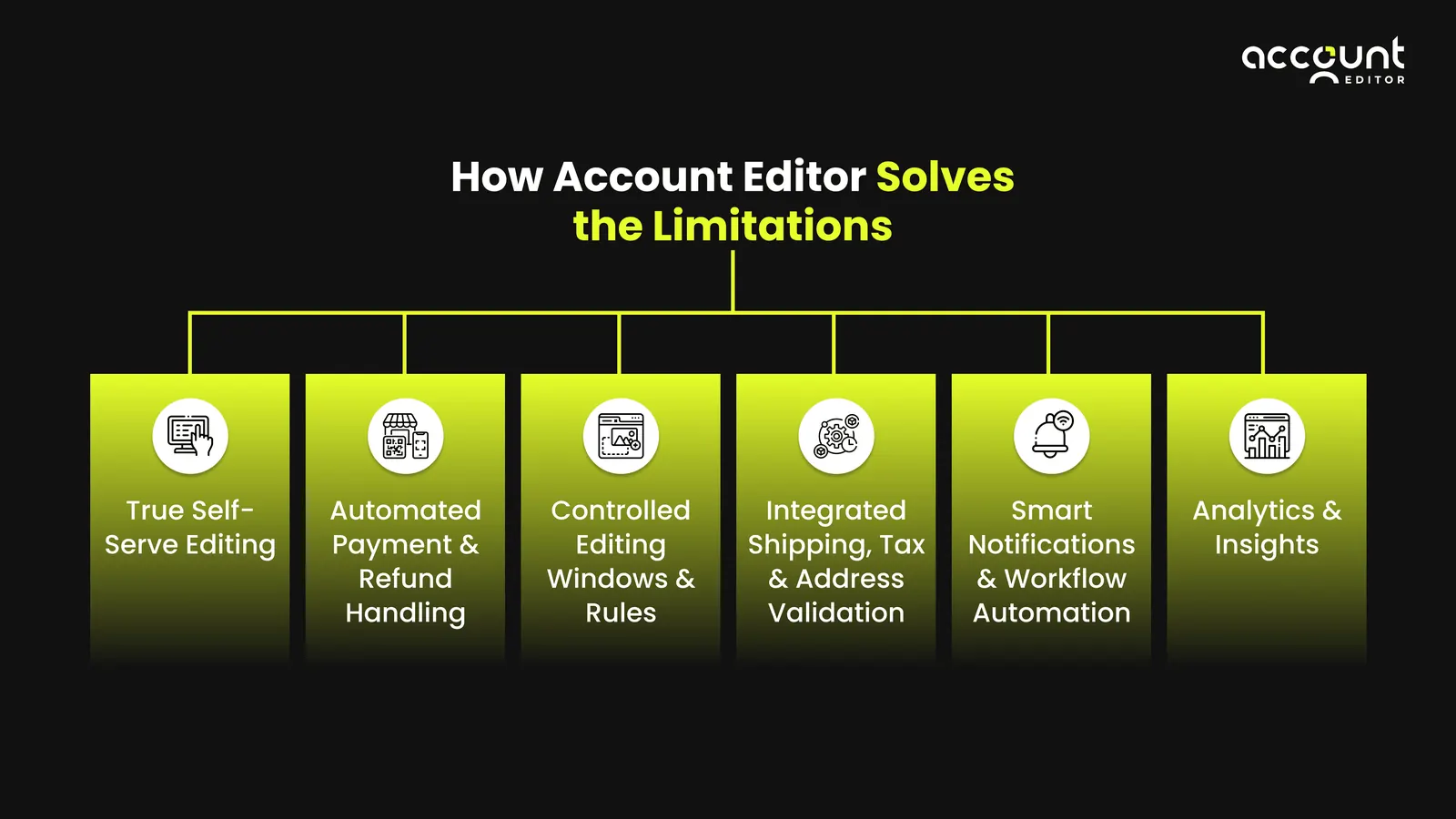 Illustration: Let customers edit orders after checkout Shopify
