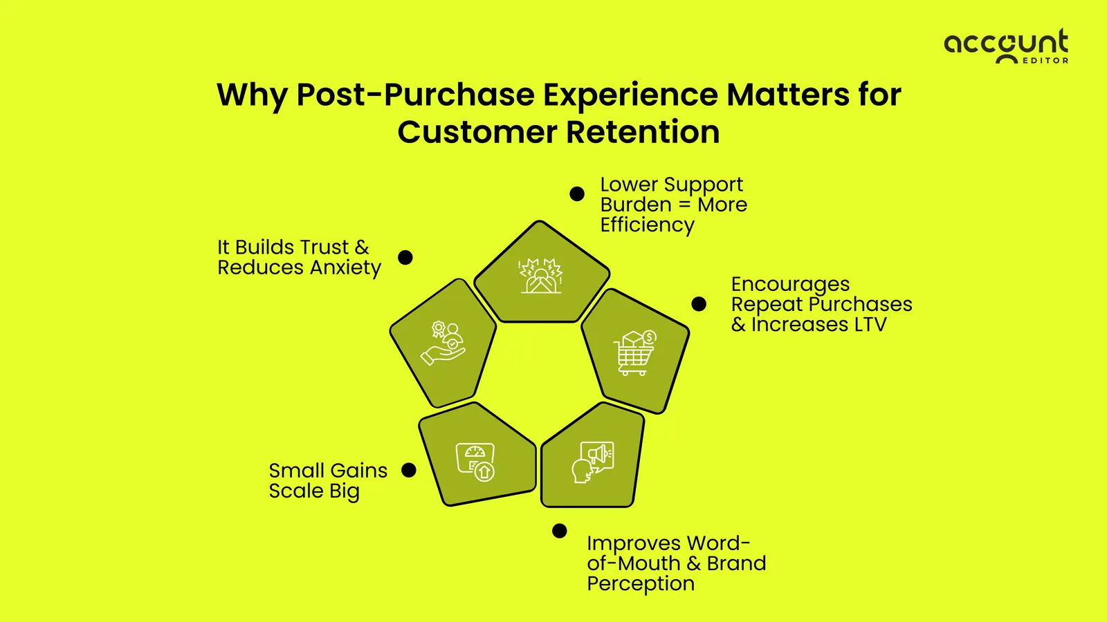 Illustration: Post purchase experience Shopify retention — figure 1