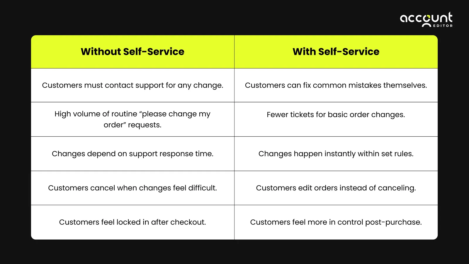 Without vs with self-service order editing in Shopify showing impact on revenue, returns, and support tickets