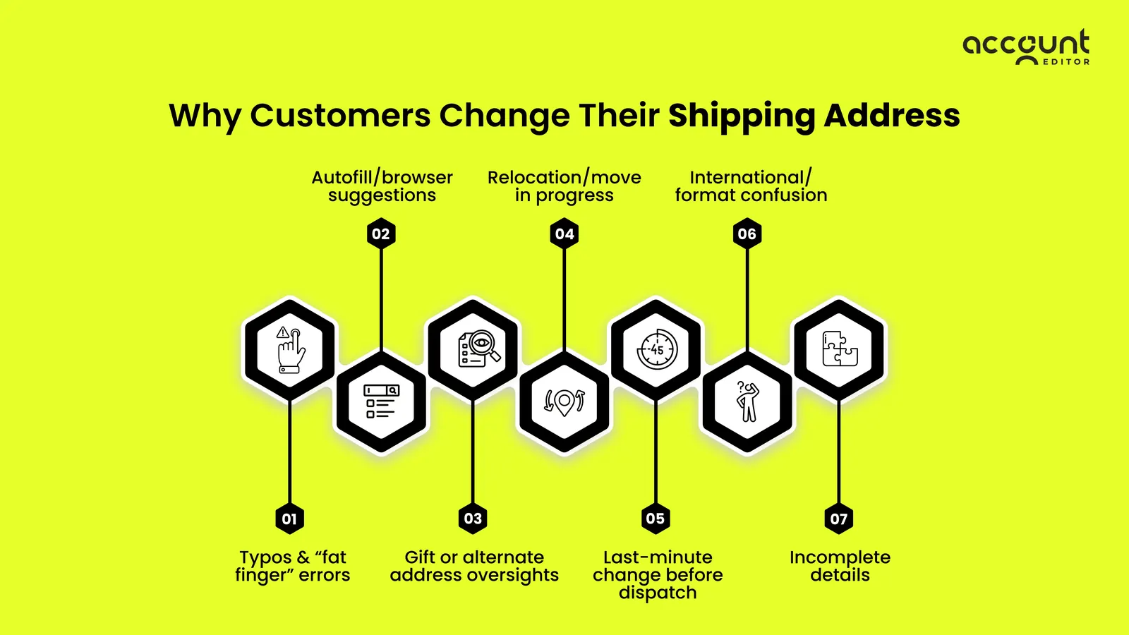 Illustration: Shopify address fixes boost retention — figure 1