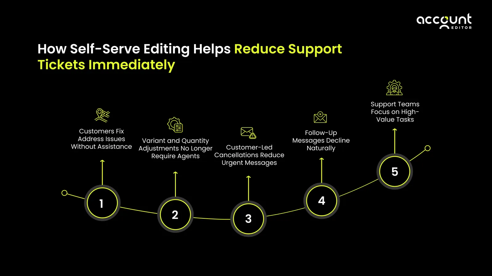 How self-serve order editing helps reduce Shopify support tickets immediately