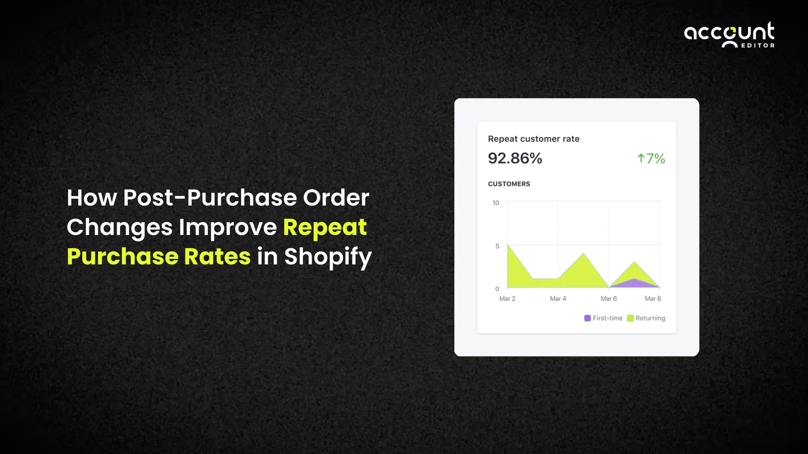 Graphic title: How Post-Purchase Order Changes Improve Repeat Purchase Rates in Shopify, showing a graph with a 92.86% repeat customer rate.